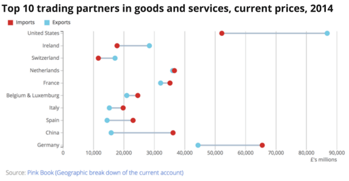 A similar chart to the previous one (and in the same order) where the bars have been replaced by coloured points to show the size of the imports and exports. The point for each countries imports from the UK and exports to the UK are linked by a line to show the balance of trade