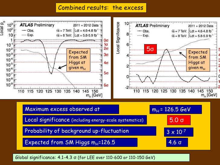 The slide of the results from the Large Hadron Collider experiments. The slide contains 2 line charts with no titles and some annotations, whilst underneath there are a list of statistics. The slide contains no context to what the charts or the statistics are showing.