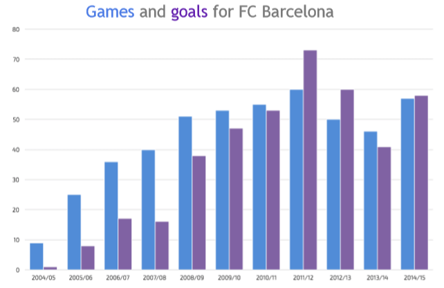 A bar chart showing the number of goals and the number of games played each season, from 2004/05 to 2014/15, by Lionel Messi whilst at Barcelona