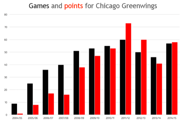 The same chart as before with the colours changed, rather that goals its measuring points and it is for Partick Banks of the Chicago Greenwings.